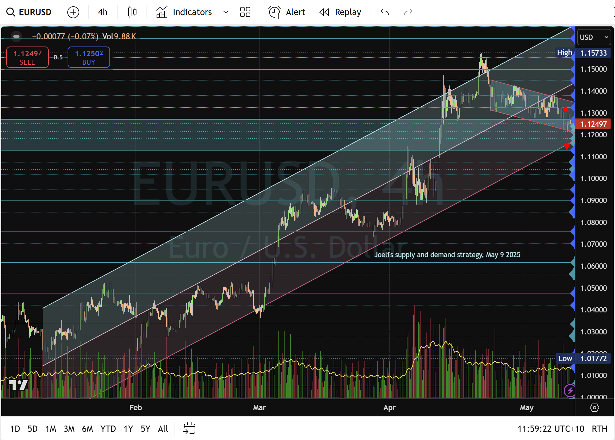 欧元/美元:三次反弹后的消耗_TMGM官网