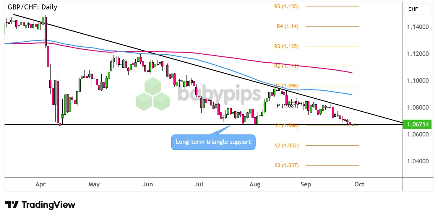 市场分析：GBP/CHF 长期三角形支撑测试