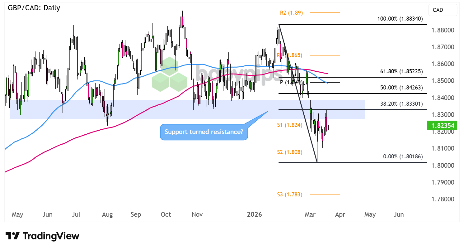 市场分析：GBP/CAD长期区间破位与重新测试